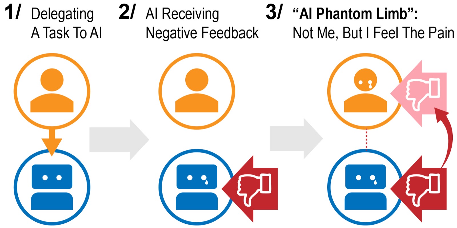 Study design and key finding — the AI Phantom Limb asymmetry in a 2×2×2 delegation experiment
